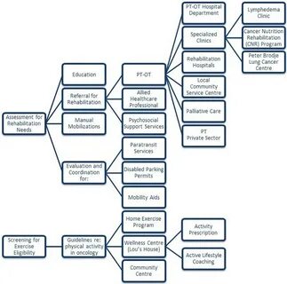 Hospital departments