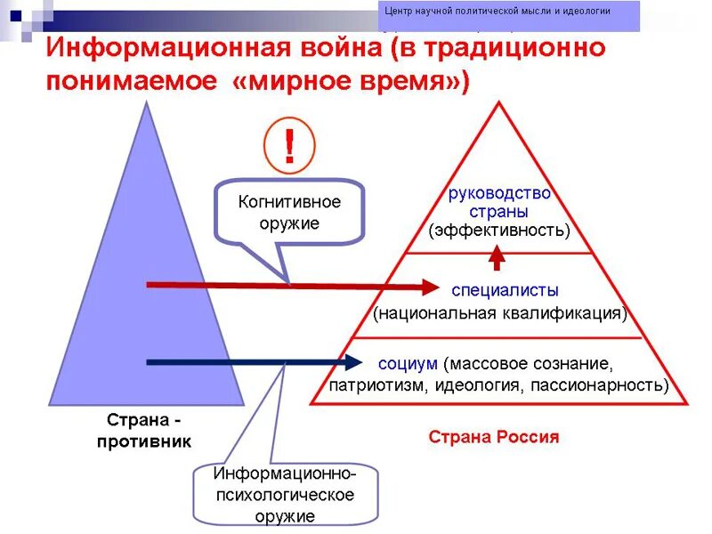 Когнитивно ментальное оружие. Информационные войны современности. Средства информационной войны.