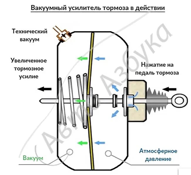 Вакуумный усилитель тормозов автомобиля. Вакуумный усилитель тормозов ВАЗ 2114 схема. Вакуумный усилитель тормозов ВАЗ принцип действия. Устройство клапана вакуумного усилителя тормозов. Вакуумный усилитель тормозов 2126 схема.