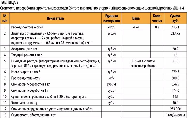 Рассчитать сколько щебня. Переработка строительных отходов таблица.