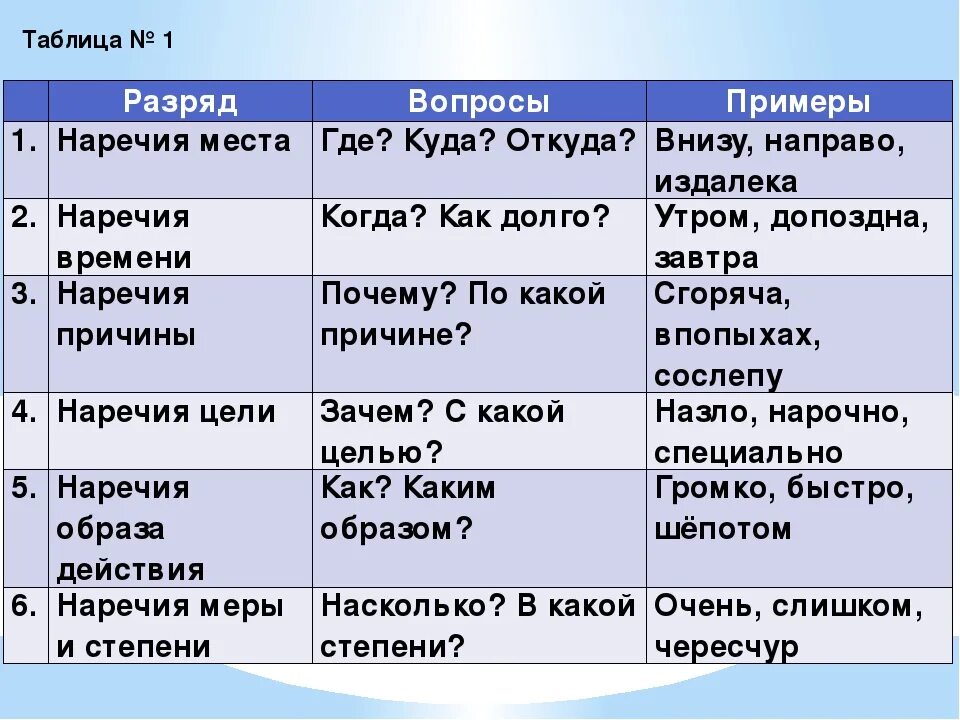 Наречия. Наречия таблица. Наречие примеры. Наречия в русском языке таблица. Наречие это часть речи обозначающая действие