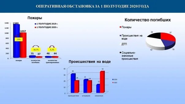 Подведение итогов работы за полугодие. Статистика мчс россии. статистика пожаров в россии за 2021 год по данным мчс. подведение итогов деятельности за год. статистика чрезвычайных ситуаций в метро россии за 2021 год.