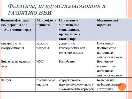 Факторы риска внутрибольничной инфекции