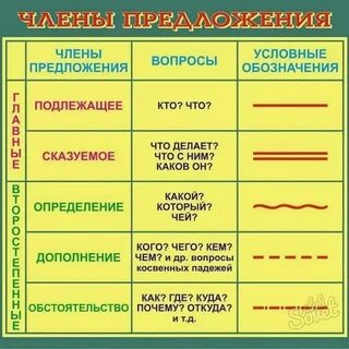 Картинки Подлежащее и сказуемое как они подчеркиваются (2025): нашлось 45 картин
