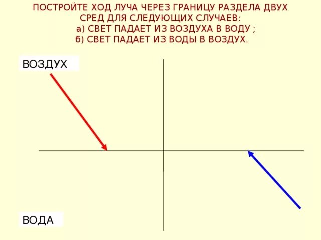 Ход луча из стекла в воду. Ход луча из воды в воздух. Ход луча света из воды в воздух. Ход луча на границе раздела двух сред. Ход светового луча из воздуха в воду.