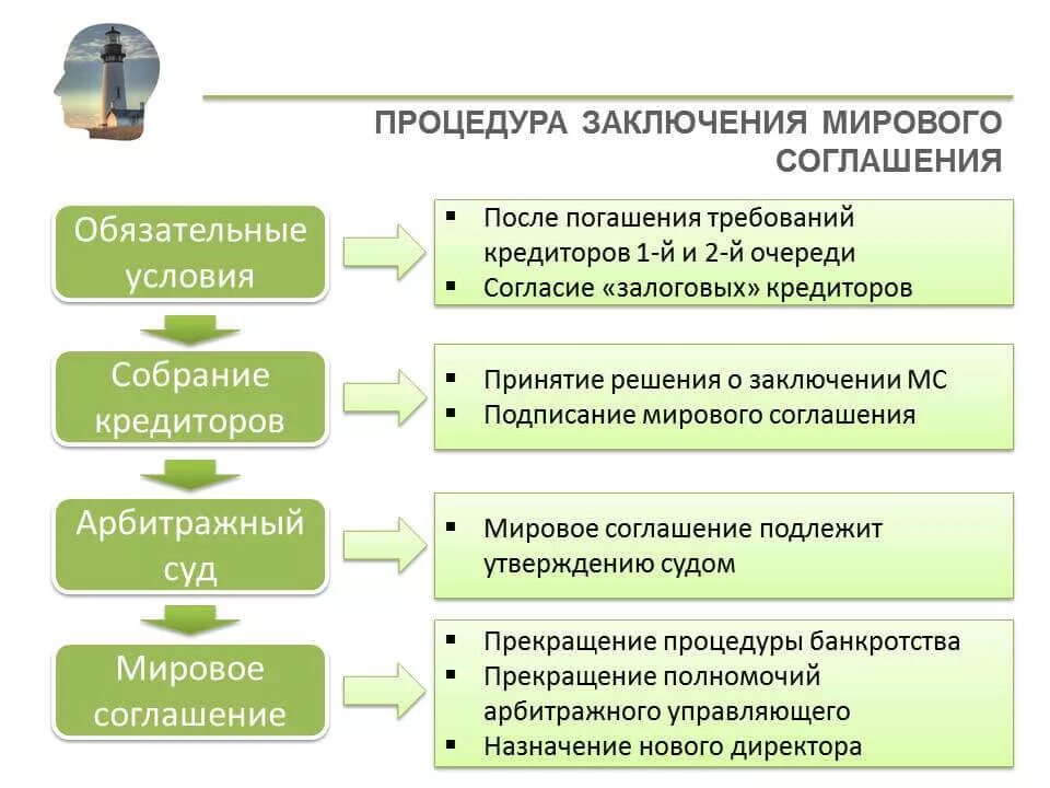 Банкротство в процессе ликвидации. Этапы заключения мирового соглашения при банкротстве. Мировое соглашение в банкротстве в схемах. Стадии банкротства мировое соглашение. Процедуры банкротства мировое соглашение.