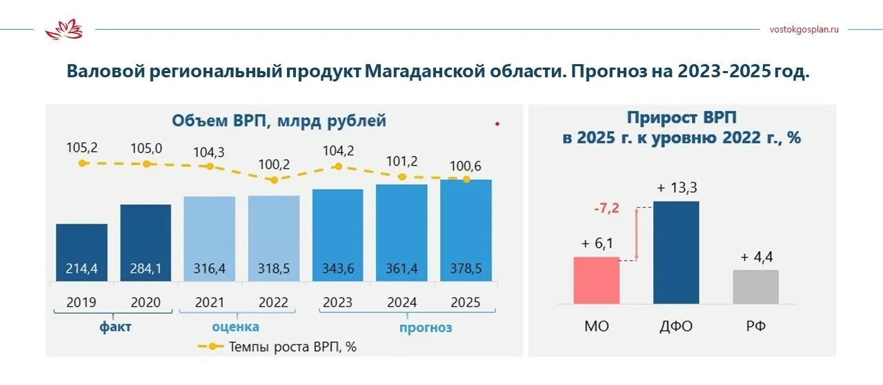 Валовый региональный продукт. Прогноз развития. Основные экономические показатели 2023 г. ДФО экономика 2022.