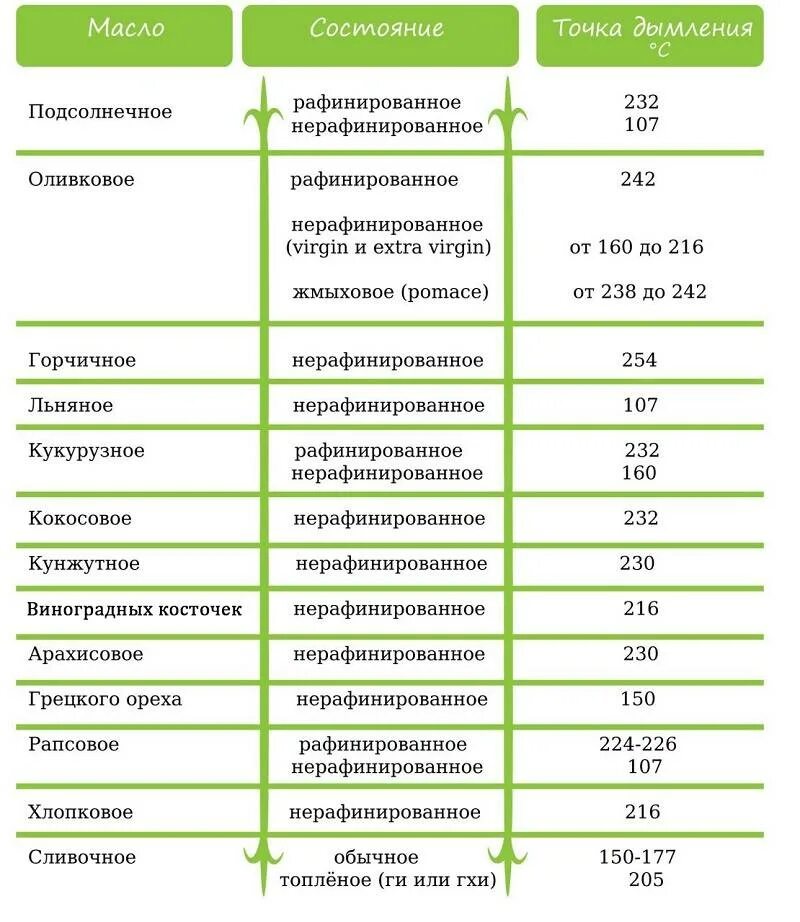 Температура масла для жарки. Температура дымления масел. Температура горения масел таблица. Точка дымления растительных масел таблица. Точка дымления растительных масел таблица.