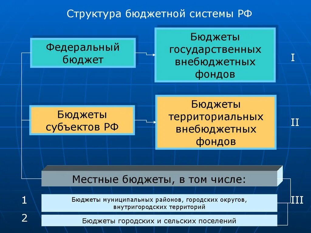 Деятельность бюджетных фондов. Структура бюджетного фонда. Бюджеты территориальных государственных внебюджетных фондов. Структура государственных внебюджетных фондов. Федеральный бюджет и бюджеты государственных внебюджетных фондов.