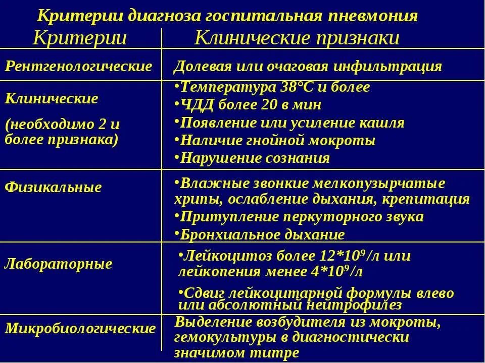 Клинические диагнозы пневмонии. Клинические диагнозы пневмонии. Клинические диагнозы пневмонии. Диагноз пневмония формулировка диагноза. Диагностика при пневмонии.