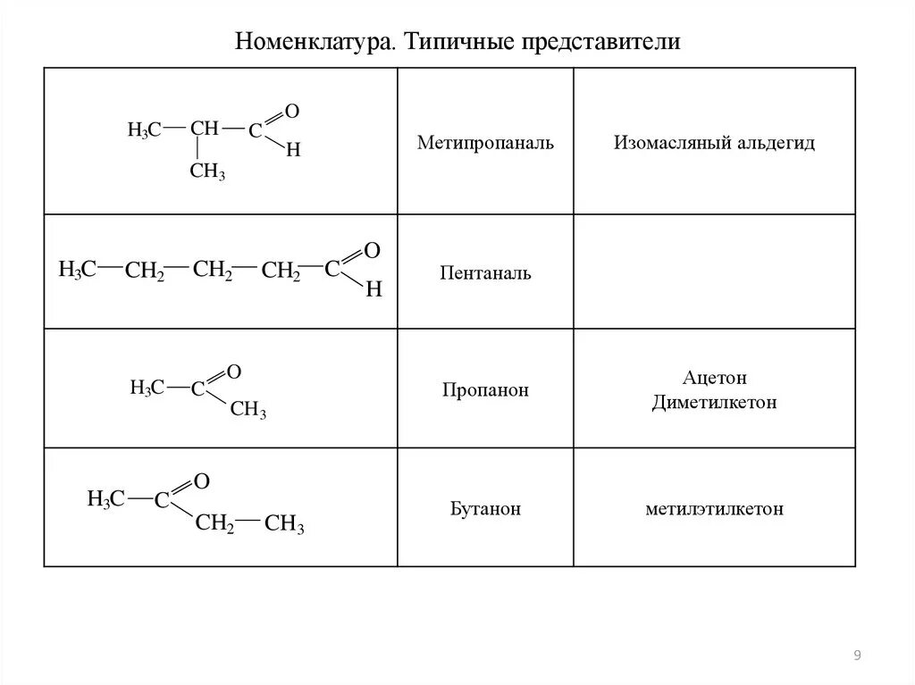 Представители карбонильных соединений. Номенклатура альдегидов. Альдегид пентаналь. Структурные формулы карбонильных соединений.