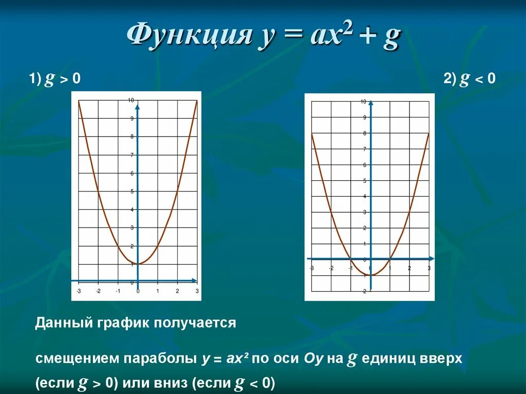 График функции y x 2 p. Сдвиг графика функции y =ax2. смещение графика функции параболы. смещение параболы по оси х. смещение графика.
