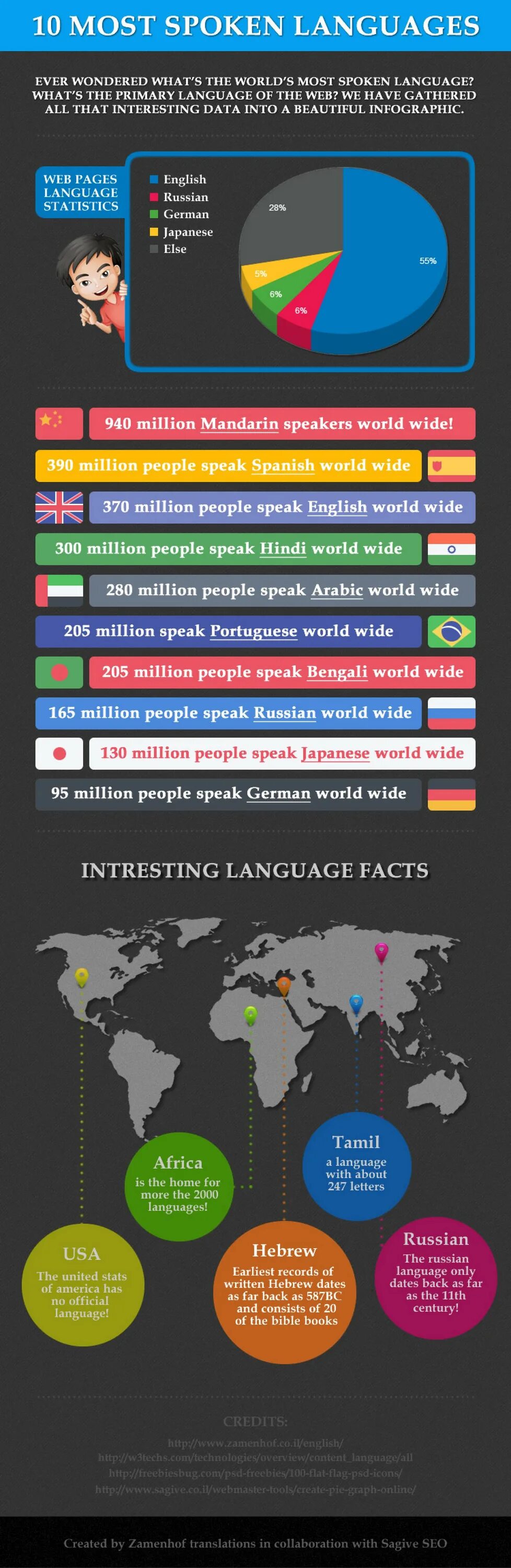 Most spoken languages. Languages of the World. Most spoken languages in the World.