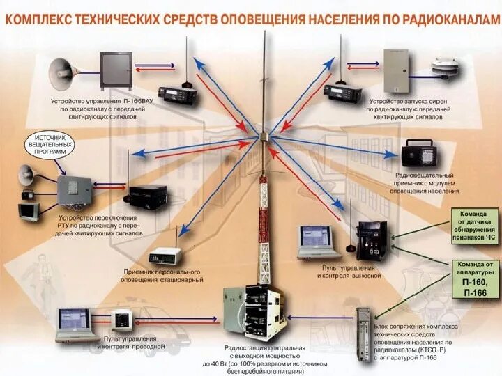 Адрес оповещения. Схема система оповещения го ЧС. Система оповещения LPA-mini300. Комплекс технических средств оповещения п-166 КЗТА. Технические средства оповещения.