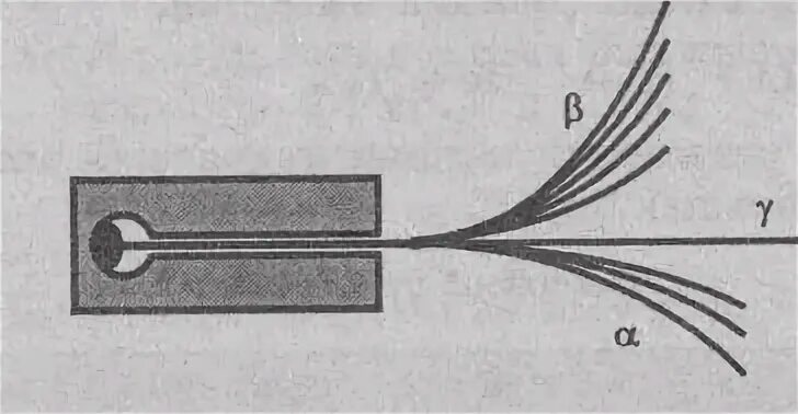 В сильном магнитном поле пучок радиоактивного. Радиационные лучи узкого пучка. Излучение радиоактивного препарата находящегося на дне канала. Радиоактивный пучок. Как отклоняется пучок радиоактивного излучения.