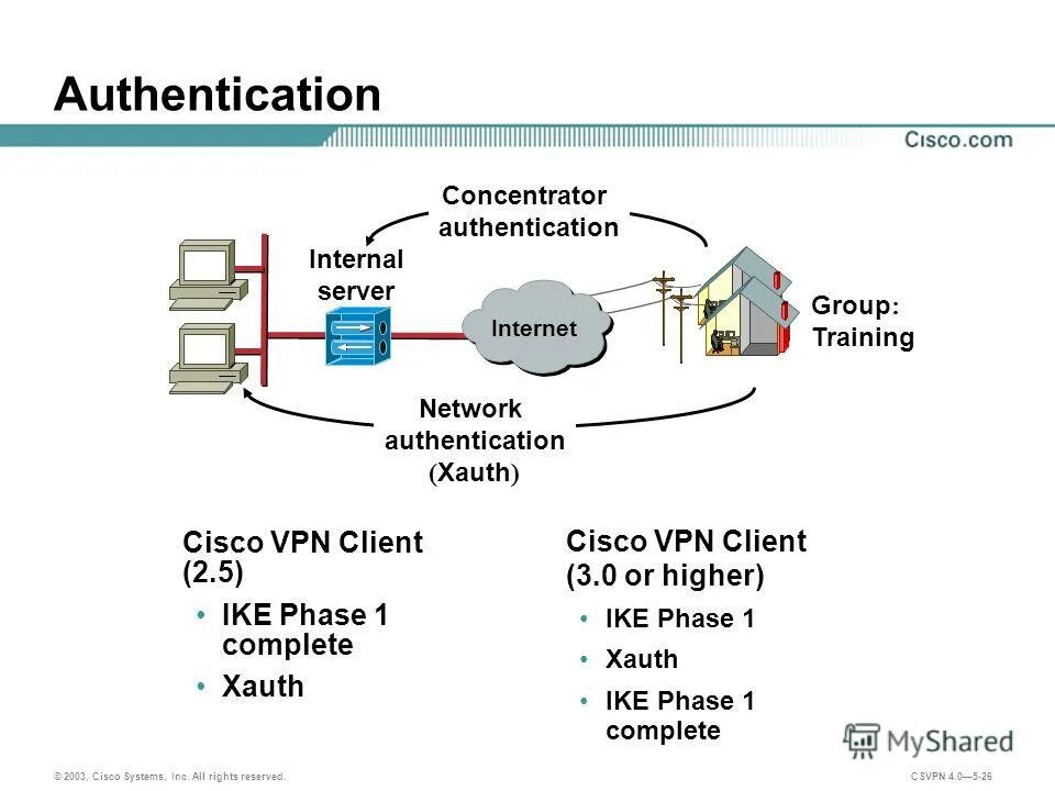 Cisco vpn client