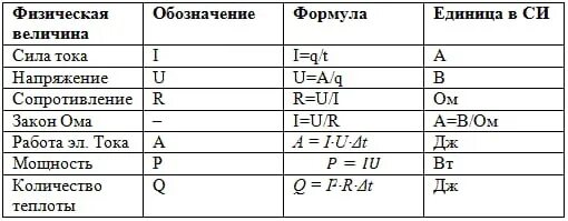 Физическое обозначение сопротивления. Формулы физика 8 класс электричество. Формулы физики 8 класс электрические явления. Формулы электрического тока 8 класс физика. Формулы по физике 8 класс сила тока.