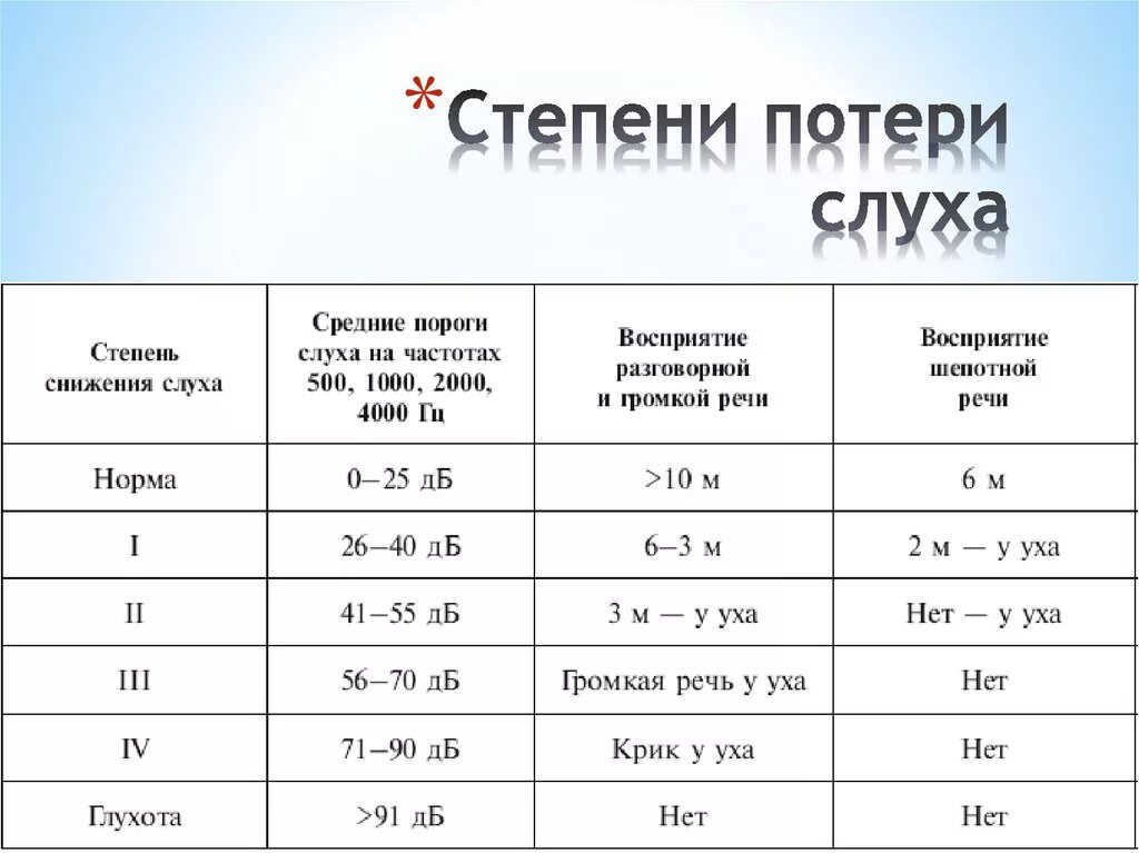 Лабораторная работа определение остроты слуха. Степени потери слуха таблица. Глухота 3 и 4 степени тугоухости. 4 Степень снижения слуха. Тугоухость степень нарушения слуха.