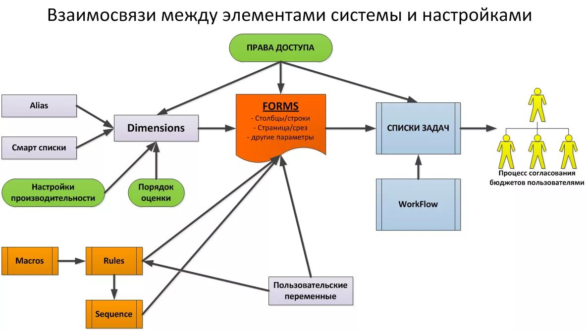 Схема взаимосвязи между элементами погоды. Схема взаимосвязи элементов погоды. Взаимосвязь между элементами. Схема связей между компонентами.