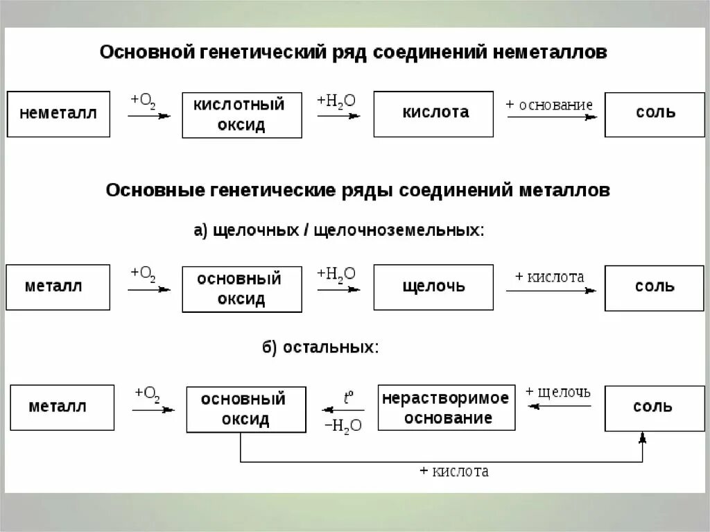 Схема взаимодействия основных классов неорганических соединений. Генетическая связь классов неорганических веществ схема. Генетическая связь типичных классов неорганических соединений.. Генетический ряд неорганических веществ таблица.