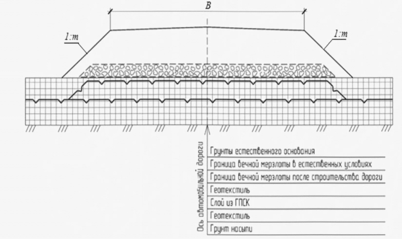 Земляное полотно автомобильной дороги. Теплоизоляция насыпи. Рабочий слой земляного полотна это. Рабочий слой автомобильной дороги. Земляное полотно схема