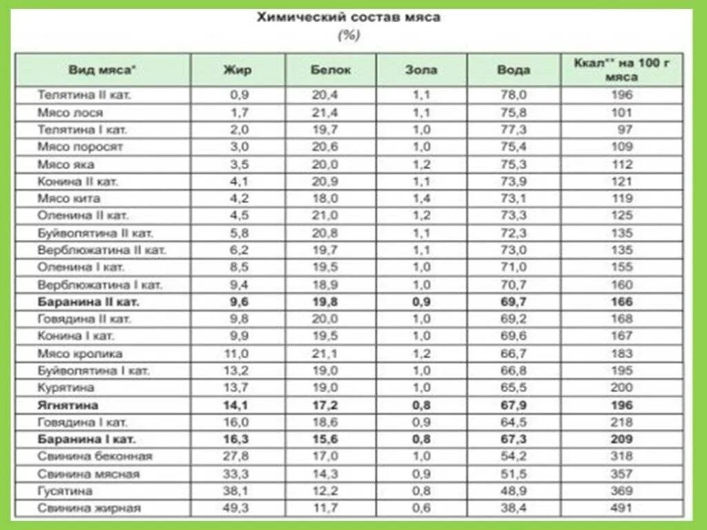 Сколько воды содержится в мясе. Пищевая ценность в 100 граммах мяса. Пищевая ценность мяса говядины в 100. Мясо энергетическая ценность в 100 граммах. Химический состав и энергетическая ценность мяса таблица.