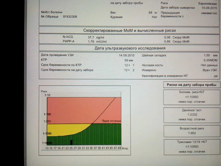 Двойной тест 1. Возрастной риск при скрининге 1 норма. Расшифровка биохимического скрининга 1 триместра трисомия. Мом при скрининге 1 триместра норма. ХГЧ при скрининге 1 триместра норма.