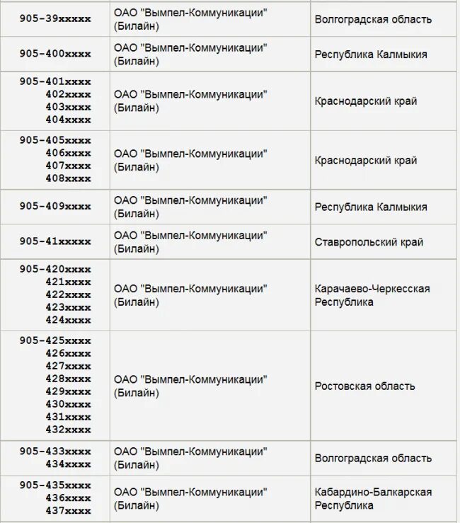 Оператор связи 8911. Оператор сотовой связи на номер 905 регион. Номер 905 какой оператор мобильной связи. Чей регион сотовой связи 8901. Код телефона мобильного 905 регион.