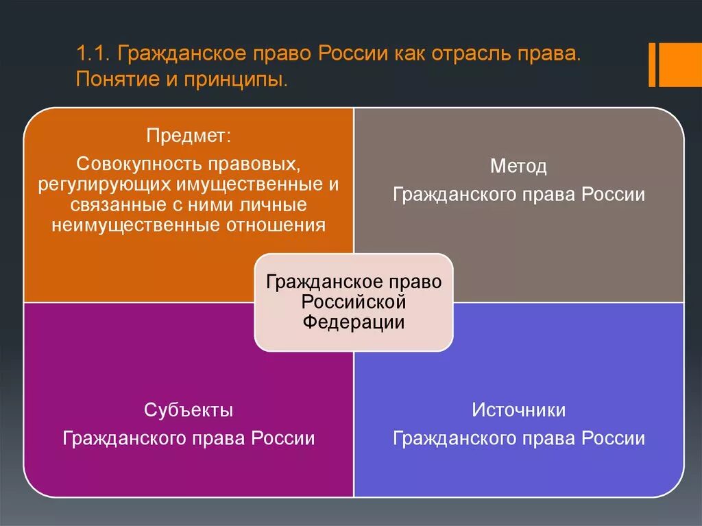 Российское право его принципы. Российское право его принципы. Принципы трудового арава. Понятие гражданского поавда. Российское право его принципы.
