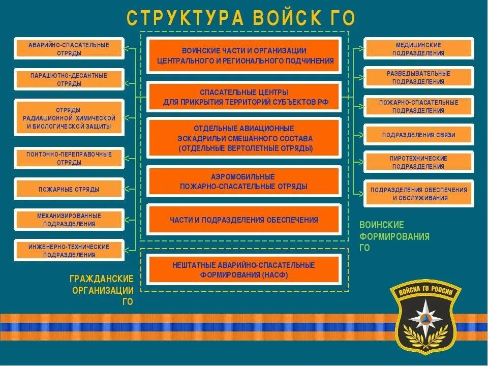 Обеспечение специальных формирований