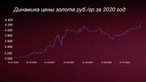 Динамика золота