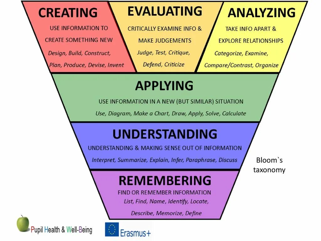 Higher order thinking skills. High order skills. Таксономия Блума в виде лампочки. Мышление высшего порядка.