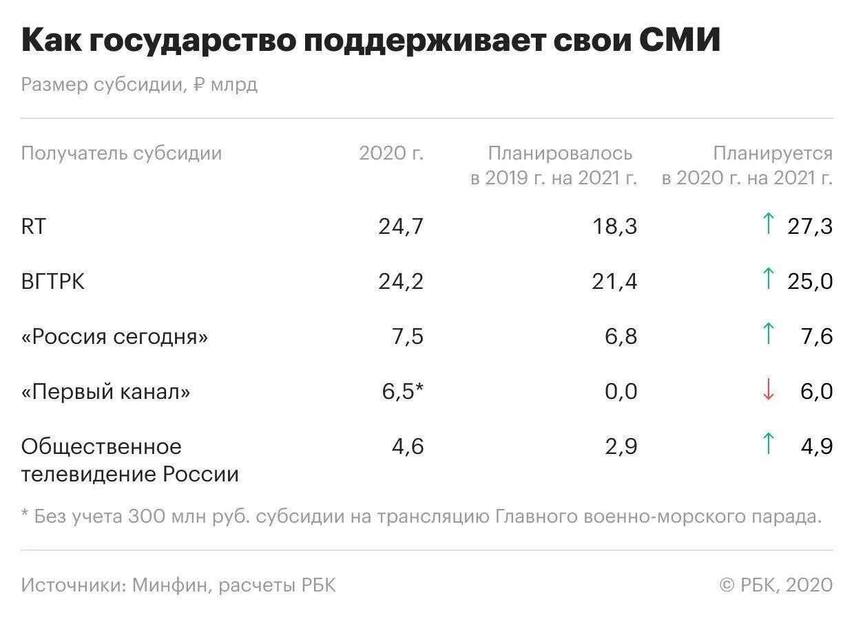 Бюджет телеканалов России. Государственный бюджет РФ. Государственный бюджет России. Дотации в бюджете РФ В 2020.