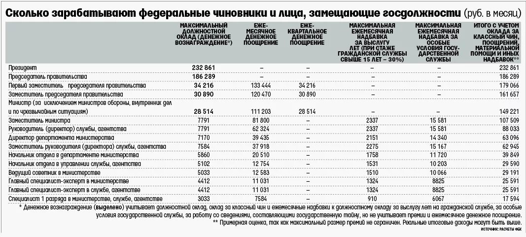 Должностные оклады федеральных государственных гражданских служащих. Оклады госслужащих. зарплаты в госкорпорациях. оклад госслужащих москвы. ежемесячное денежное поощрение государственных служащих.