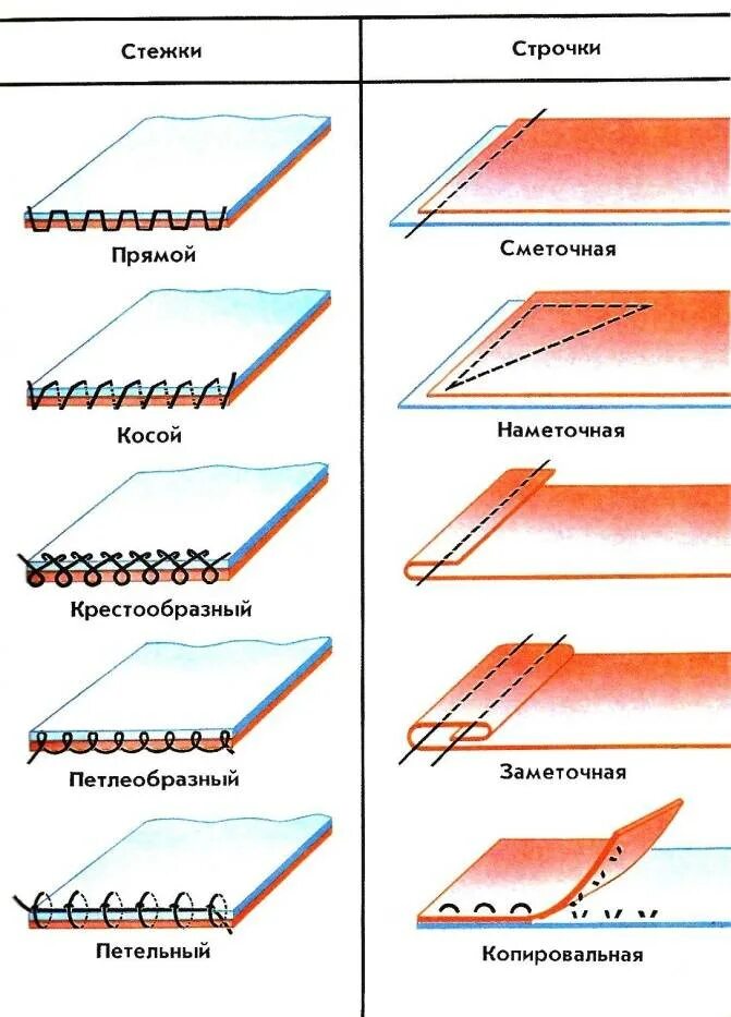 Технология швы 5 класс швы. Ручные Стежки. Станочный шов. Ручные швы и строчки 5 класс технология. Технология 5 класс ручные швы и машинные швы. Стежки значение