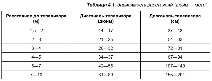 Какой диагонали должен. Как посчитать диаметр телевизора. таблица расчета диагонали телевизора на расстояние. какое расстояние до телевизора 50 дюймов. размер экрана телевизора в дюймах и сантиметрах таблица.