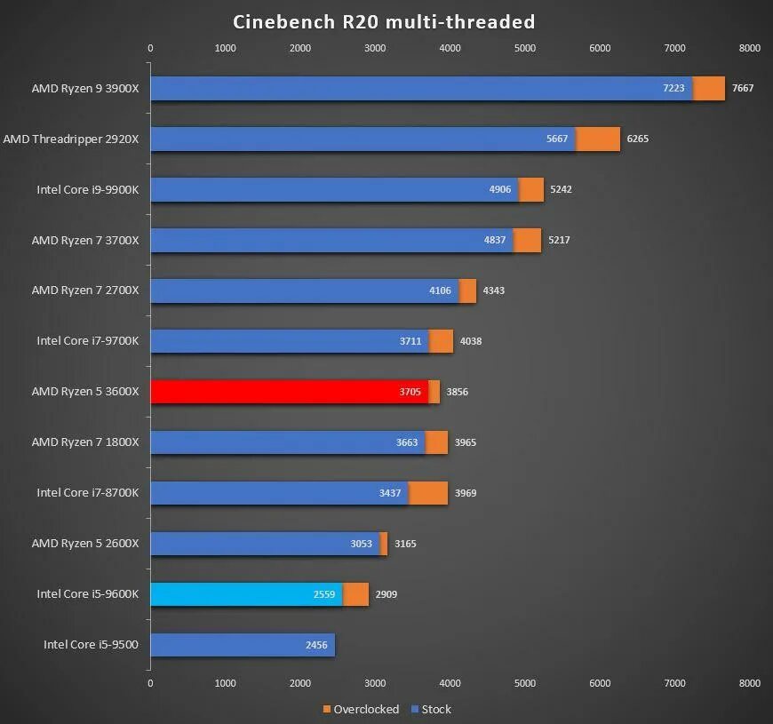 Amd ryzen 5 5600 vs i5 12400f. Intel Core i7-8700k or AMD Ryzen 5 3600x. AMD Ryzen 5 vs Intel Core i5. Процессор AMD Ryzen сравнение с Intel. Intel Core i5 or Ryzen 5 3600 or better.