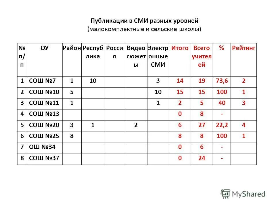 Школа 1 рейтинг