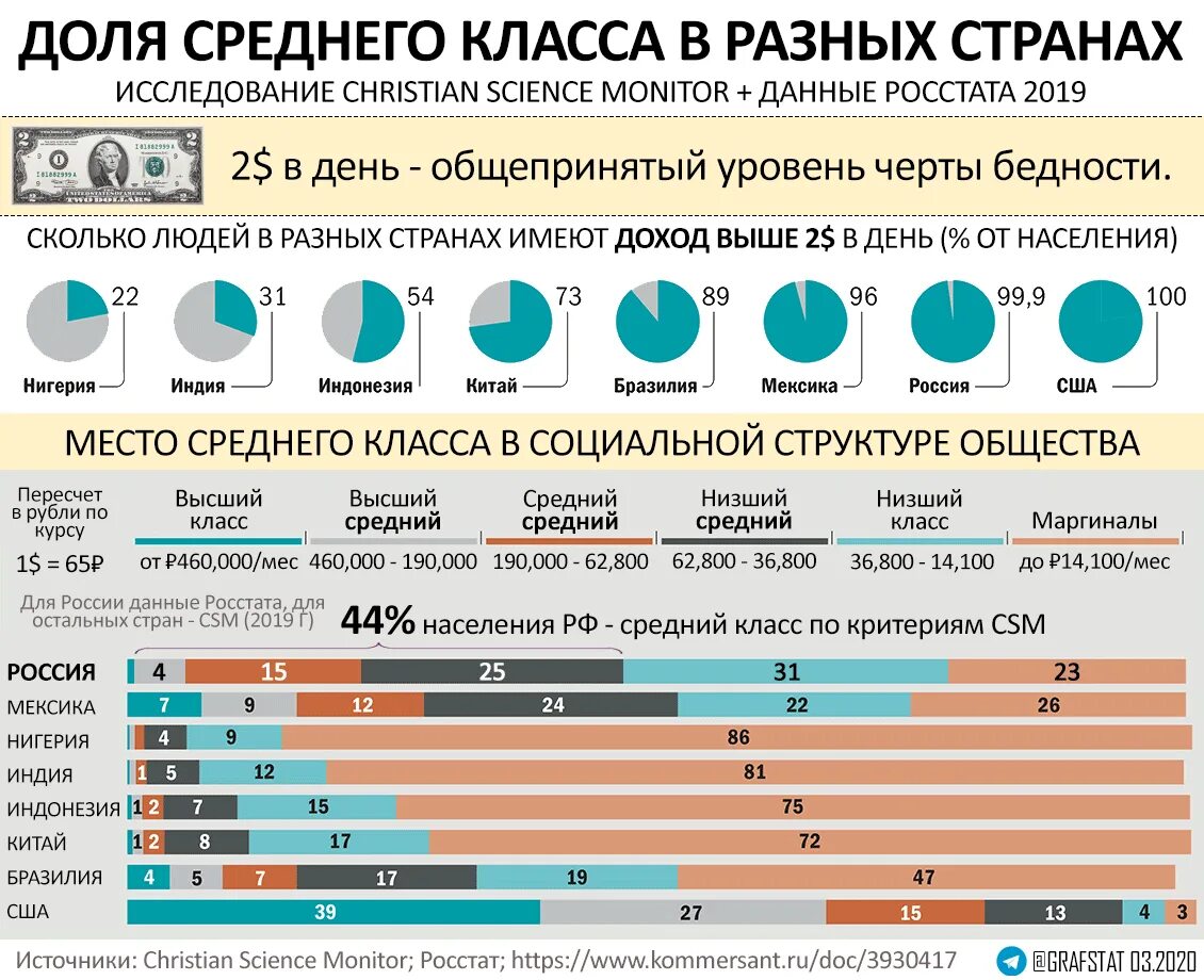 Средний класс в России. Средний класс в России 2021 доход в месяц. Доход среднего класса в России 2021. Уровень среднего класса в России.