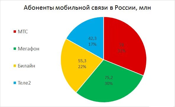 Процент мобильная связь. Рынок мобильных операторов.