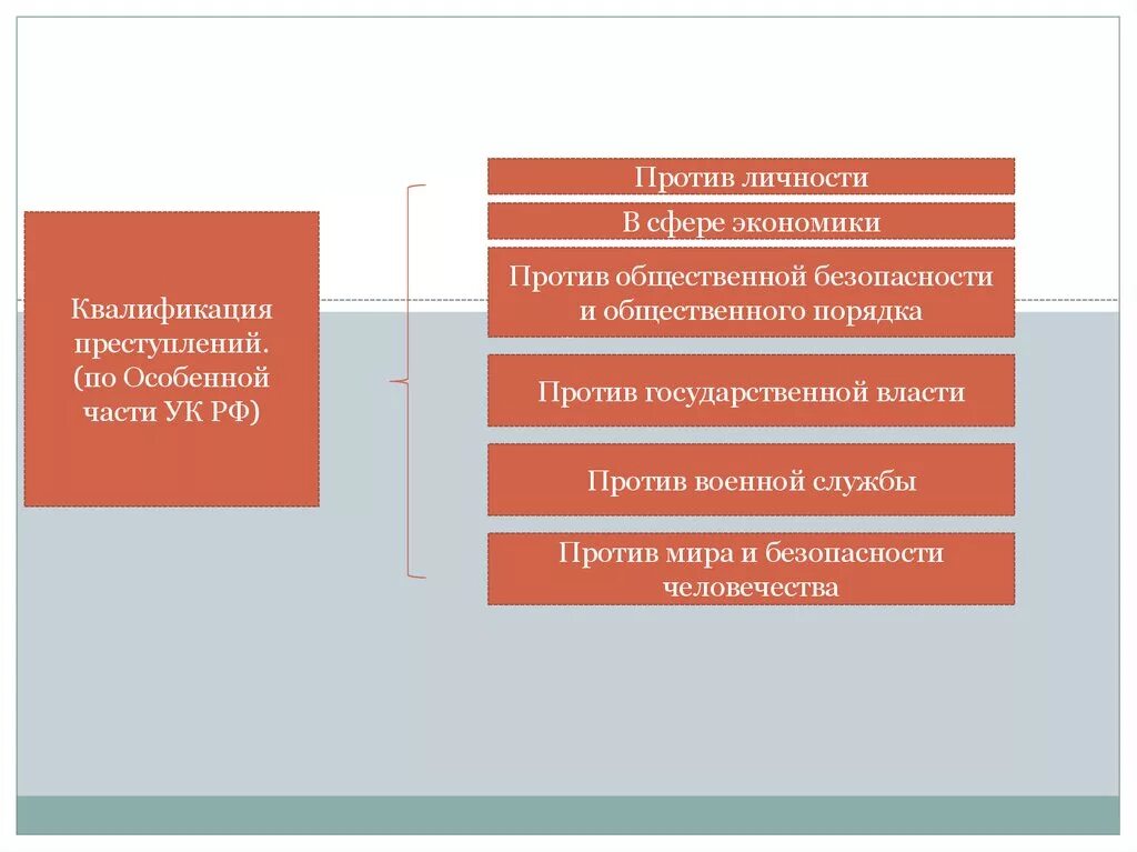 Квалификация преступлений по УК РФ против личности. Квалификация преступлений по особенной части. Квалификация преступлений по особенной части УК РФ. Особенности квалификации преступлений.