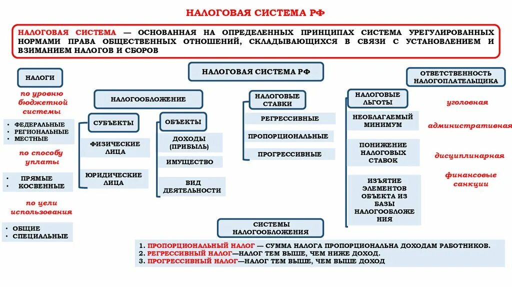 Дифференцированное налогообложение в россии. Налоговая система РФ схема 2022. Структура налог системы РФ. Налоговая система РФ таблица. Схема системы налогообложения РФ.