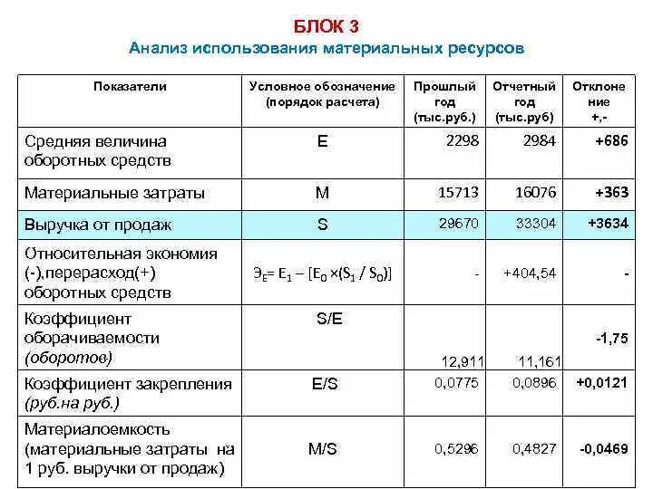 Показатели эффективности материальных ресурсов формулы. Показатели использования трудовых ресурсов таблица. Факторный анализ использования трудовых ресурсов предприятия. Анализ использования трудовых ресурсов формулы. Величина материальных запасов