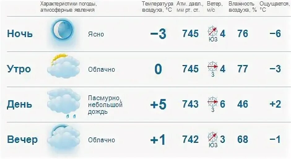 Прогноз погоды серпухов по часам. Прогноз погоды в Новоуральске. Прогноз погоды в г Шахты. Погода в Соколово. Погода в Соколе на 10 дней самый.