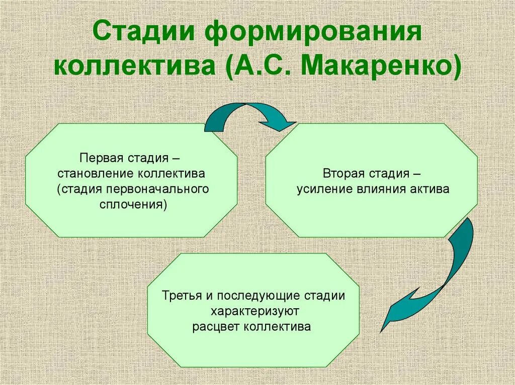 Пути становление личности. Стадии формирования коллектива. Этапы формирования коллектива в педагогике. Этапы формирования коллектива Макаренко. Стадии развития коллектива.