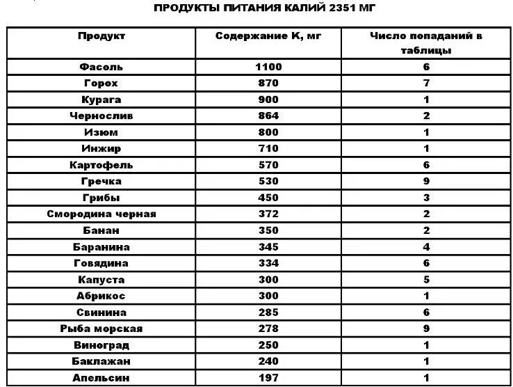 Пониженное содержание калия в крови латынь. Таблица содержания калия и фосфора в продуктах. Таблица по содержанию калия в продуктах питания. Продукты с низким содержанием фосфора и калия таблица. Содержание фосфора и калия в продуктах питания таблица.