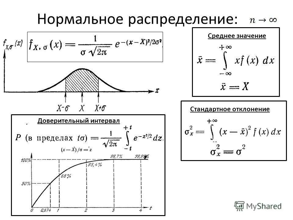 Форма нормального распределения. Выборочно распределение. Нормальное распределение гаусса функция+график. Распределение средних значений. Распределение гаусса дисперсия.