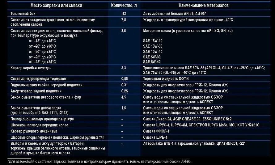 Сколько литров надо машине. Заправочные емкости ВАЗ 2109 инжектор. Заправочные данные ВАЗ 2110. Заправочные ёмкости ВАЗ 2110 инжектор 8 клапанов. Заправочный ёмкости вазз2105 инжектор.