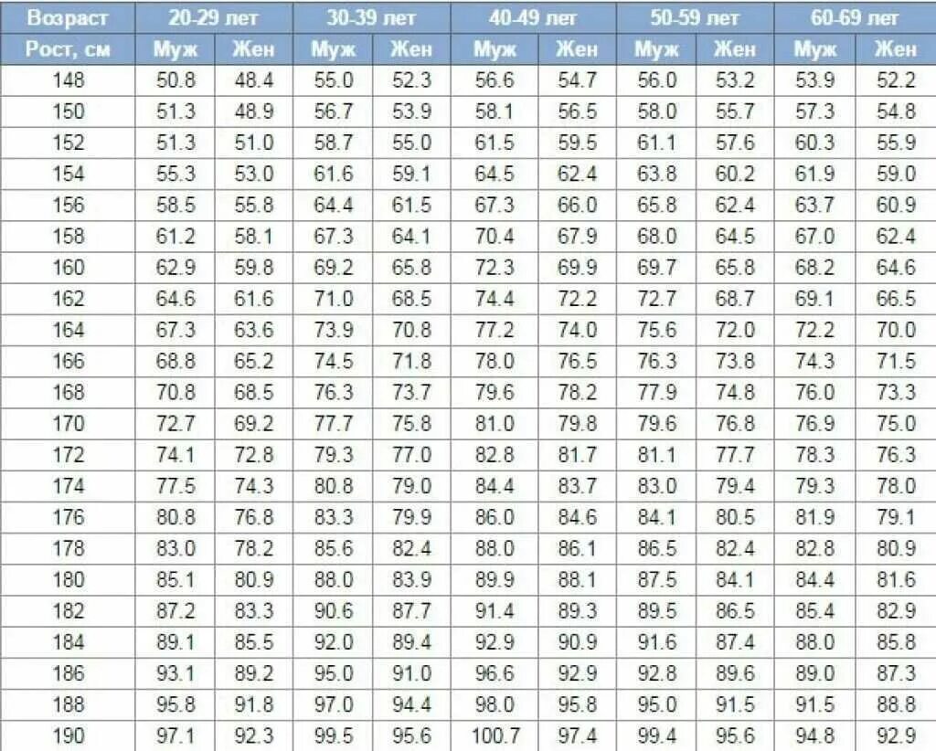 Вес при 170 у мужчин. Индекс массы тела для женщин с учетом возраста таблица норма. Индекс массы тела таблица для мужчин. Индекс массы тела для мужчин по возрасту таблица. Таблица расчета ИМТ по росту и весу женщины.