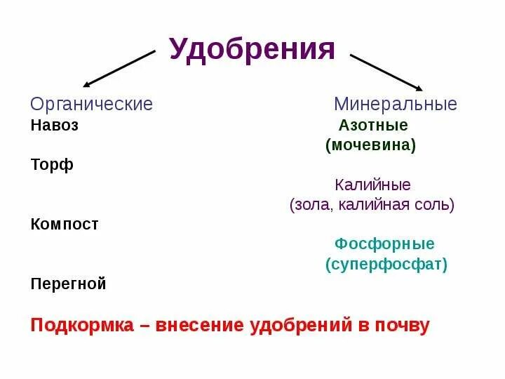 Примеры органических удобрений. Классификация органических удобрений схема. Минеральные удобрения схема. Удобрения Минеральные и органические таблица. Минеральные удобрения классификация удобрений примеры.